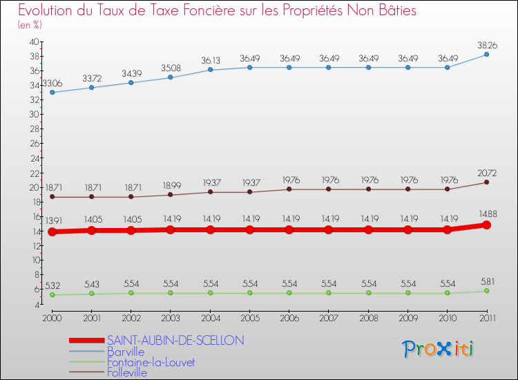 Evolution du taux de la taxe foncière sur les immeubles et terrains non batis pour SAINT-AUBIN-DE-SCELLON et les communes proches Comparaison des taux de la taxe foncière sur les immeubles et terrains non batis pour SAINT-AUBIN-DE-SCELLON et les communes voisines
