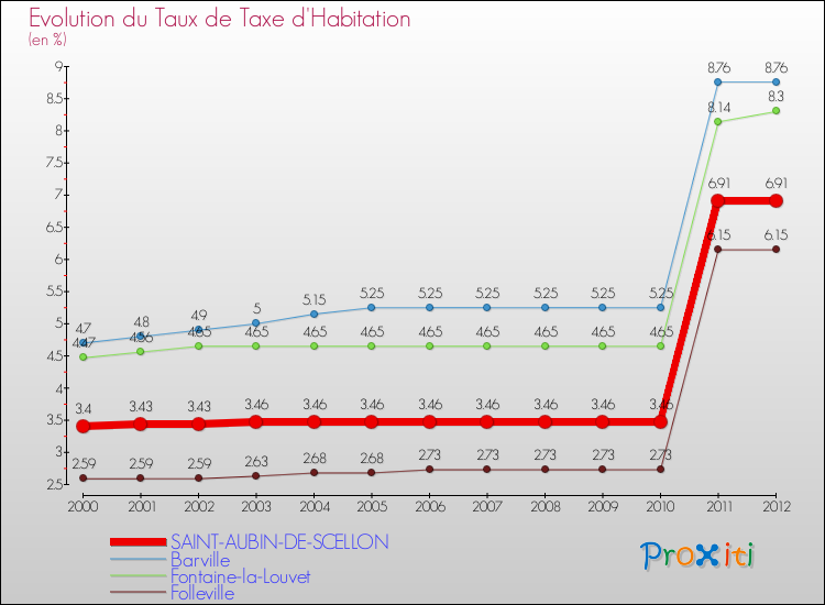 Evolution du taux de la taxe d'habitation pour SAINT-AUBIN-DE-SCELLON et les communes proches Comparaison des taux de la taxe d'habitation pour SAINT-AUBIN-DE-SCELLON et les communes voisines