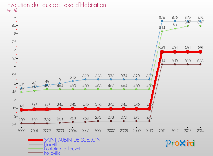 Evolution du taux de la taxe d'habitation pour SAINT-AUBIN-DE-SCELLON et les communes proches de 2000 à 2014 Comparaison des taux de la taxe d'habitation pour SAINT-AUBIN-DE-SCELLON et les communes voisines de 2000 à 2014
