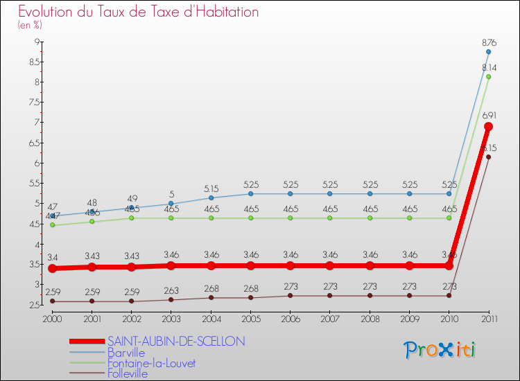 Evolution du taux de la taxe d'habitation pour SAINT-AUBIN-DE-SCELLON et les communes proches Comparaison des taux de la taxe d'habitation pour SAINT-AUBIN-DE-SCELLON et les communes voisines
