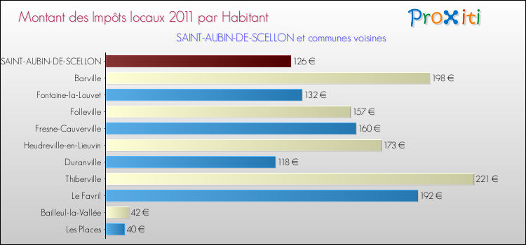 Montant des impôts locaux par Habitant pour SAINT-AUBIN-DE-SCELLON et les communes proches Comparaison des impôts locaux par habitant pour SAINT-AUBIN-DE-SCELLON et les communes voisines