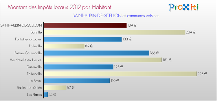 Montant des impôts locaux par Habitant pour SAINT-AUBIN-DE-SCELLON et les communes proches Comparaison des impôts locaux par habitant pour SAINT-AUBIN-DE-SCELLON et les communes voisines