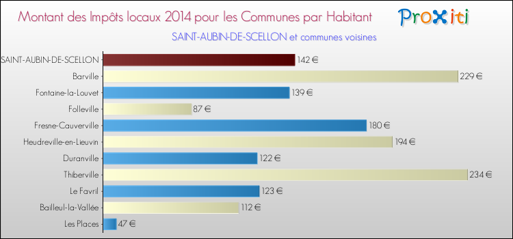 Montant des impôts locaux par Habitant pour SAINT-AUBIN-DE-SCELLON et les communes proches en 2014 Comparaison des impôts locaux par habitant pour SAINT-AUBIN-DE-SCELLON et les communes voisines en 2014