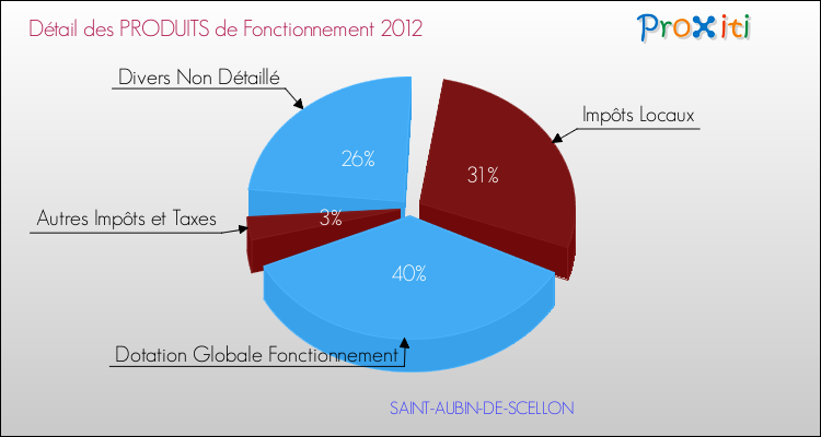 Décomposition du Budget de Fonctionnement 2012 de la commune de SAINT-AUBIN-DE-SCELLON Budget de Fonctionnement 2012 pour la commune de SAINT-AUBIN-DE-SCELLON