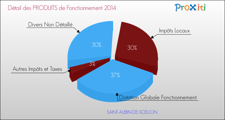 Décomposition du Budget de Fonctionnement 2014 de la commune de SAINT-AUBIN-DE-SCELLON Budget de Fonctionnement 2014 pour la commune de SAINT-AUBIN-DE-SCELLON
