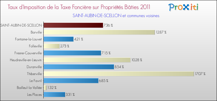 Taux d'imposition de la taxe foncière sur le bati 2011 pour SAINT-AUBIN-DE-SCELLON et les communes proches Comparaison des taux d'imposition de la taxe foncière sur le bati 2011 pour SAINT-AUBIN-DE-SCELLON et les communes voisines