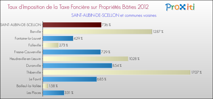 Taux d'imposition de la taxe foncière sur le bati 2012 pour SAINT-AUBIN-DE-SCELLON et les communes proches Comparaison des taux d'imposition de la taxe foncière sur le bati 2012 pour SAINT-AUBIN-DE-SCELLON et les communes voisines