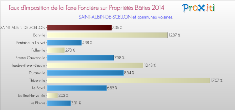 Taux d'imposition de la taxe foncière sur le bati 2014 pour SAINT-AUBIN-DE-SCELLON et les communes proches Comparaison des taux d'imposition de la taxe foncière sur le bati 2014 pour SAINT-AUBIN-DE-SCELLON et les communes voisines