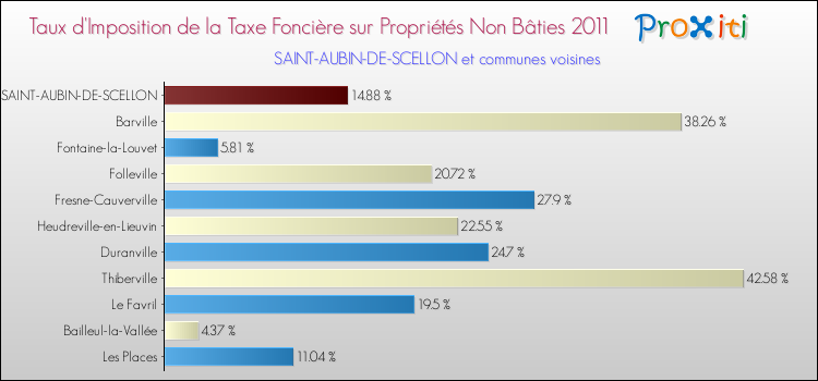 Taux d'imposition de la taxe foncière sur les immeubles et terrains non batis 2011 pour SAINT-AUBIN-DE-SCELLON et les communes proches Comparaison des taux d'imposition de la taxe foncière sur les immeubles et terrains non batis 2011 pour SAINT-AUBIN-DE-SCELLON et les communes voisines