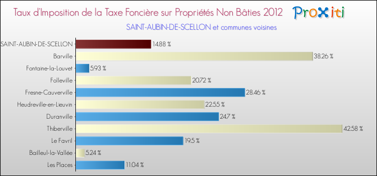 Taux d'imposition de la taxe foncière sur les immeubles et terrains non batis 2012 pour SAINT-AUBIN-DE-SCELLON et les communes proches Comparaison des taux d'imposition de la taxe foncière sur les immeubles et terrains non batis 2012 pour SAINT-AUBIN-DE-SCELLON et les communes voisines