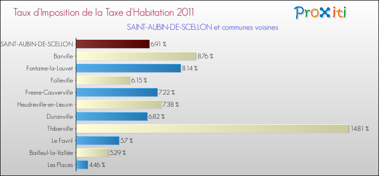 Taux d'imposition de la taxe d'habitation 2011 pour SAINT-AUBIN-DE-SCELLON et les communes proches Comparaison des taux d'imposition de la taxe d'habitation 2011 pour SAINT-AUBIN-DE-SCELLON et les communes voisines