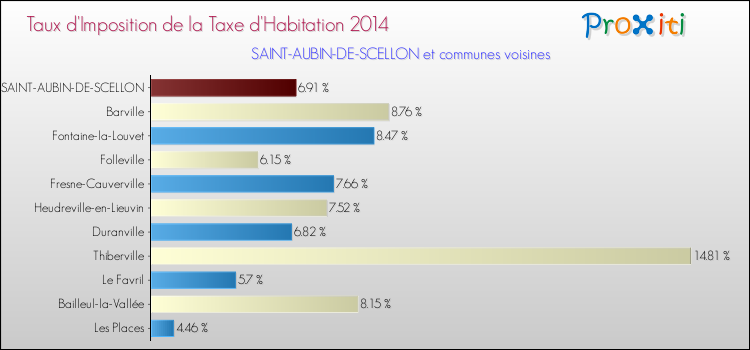 Taux d'imposition de la taxe d'habitation 2014 pour SAINT-AUBIN-DE-SCELLON et les communes proches Comparaison des taux d'imposition de la taxe d'habitation 2014 pour SAINT-AUBIN-DE-SCELLON et les communes voisines