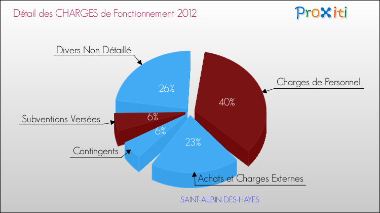 Décomposition des Charges de Fonctionnement 2012 de la commune de SAINT-AUBIN-DES-HAYES Charges de Fonctionnement 2012 pour la commune de SAINT-AUBIN-DES-HAYES