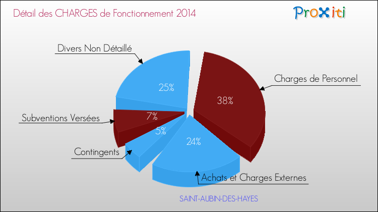 Décomposition des Charges de Fonctionnement 2014 de la commune de SAINT-AUBIN-DES-HAYES Charges de Fonctionnement 2014 pour la commune de SAINT-AUBIN-DES-HAYES