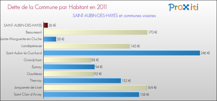Dette par habitant de la commune en 2011 pour SAINT-AUBIN-DES-HAYES et les communes proches Comparaison de la dette par habitant de la commune en 2011 pour SAINT-AUBIN-DES-HAYES et les communes voisines
