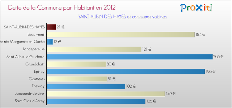 Dette par habitant de la commune en 2012 pour SAINT-AUBIN-DES-HAYES et les communes proches Comparaison de la dette par habitant de la commune en 2012 pour SAINT-AUBIN-DES-HAYES et les communes voisines