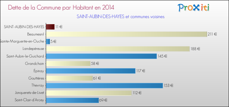 Dette par habitant de la commune en 2014 pour SAINT-AUBIN-DES-HAYES et les communes proches Comparaison de la dette par habitant de la commune en 2014 pour SAINT-AUBIN-DES-HAYES et les communes voisines
