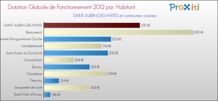 Montant des dotations globales de fonctionnement DGF par Habitant pour SAINT-AUBIN-DES-HAYES et les communes proches Comparaison des des dotations globales de fonctionnement DGF par habitant pour SAINT-AUBIN-DES-HAYES et les communes voisines