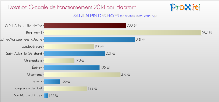 Montant des dotations globales de fonctionnement DGF par Habitant pour SAINT-AUBIN-DES-HAYES et les communes proches en 2014. Comparaison des des dotations globales de fonctionnement DGF par habitant pour SAINT-AUBIN-DES-HAYES et les communes voisines en 2014.