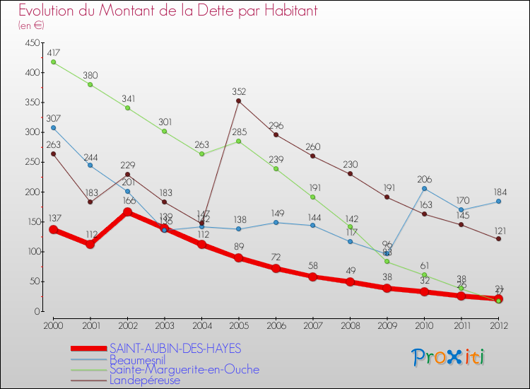 Evolution de la dette par habitant pour la commune de SAINT-AUBIN-DES-HAYES et les communes proches de 2000 à 2012 Comparaison de la dette par habitant pour SAINT-AUBIN-DES-HAYES et les communes voisines de 2000 à 2012
