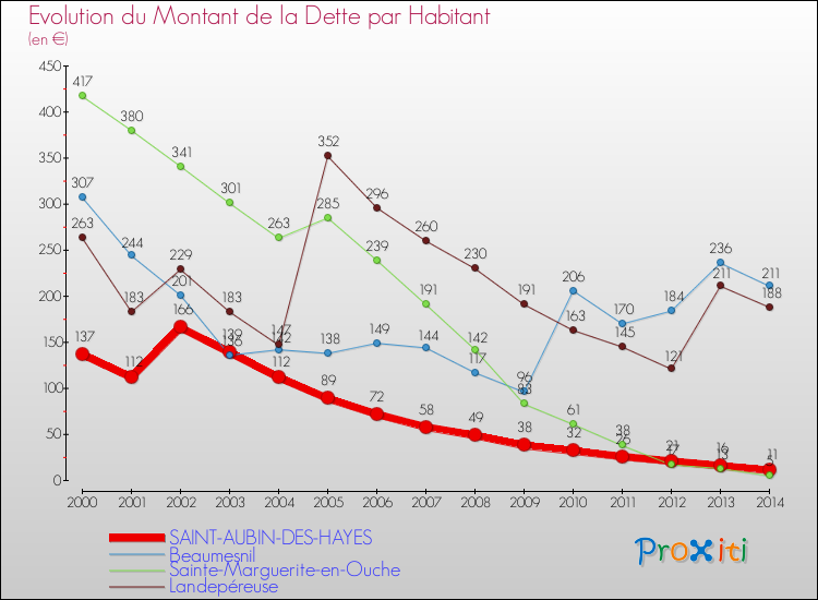 Evolution de la dette par habitant pour la commune de SAINT-AUBIN-DES-HAYES et les communes proches de 2000 à 2014 Comparaison de la dette par habitant pour SAINT-AUBIN-DES-HAYES et les communes voisines de 2000 à 2014