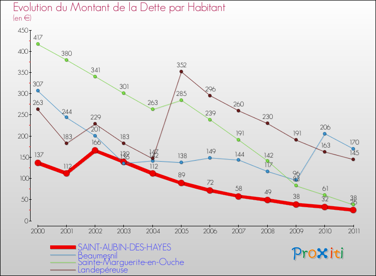 Evolution de la dette par habitant pour la commune de SAINT-AUBIN-DES-HAYES et les communes proches Comparaison de la dette par habitant pour SAINT-AUBIN-DES-HAYES et les communes voisines