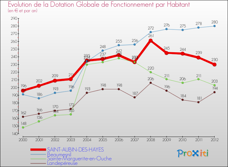 Evolution et montant de la dotation globale de fonctionnement par Habitant pour SAINT-AUBIN-DES-HAYES et les communes proches Comparaison des dotations globales de fonctionnement par habitant pour SAINT-AUBIN-DES-HAYES et les communes voisines