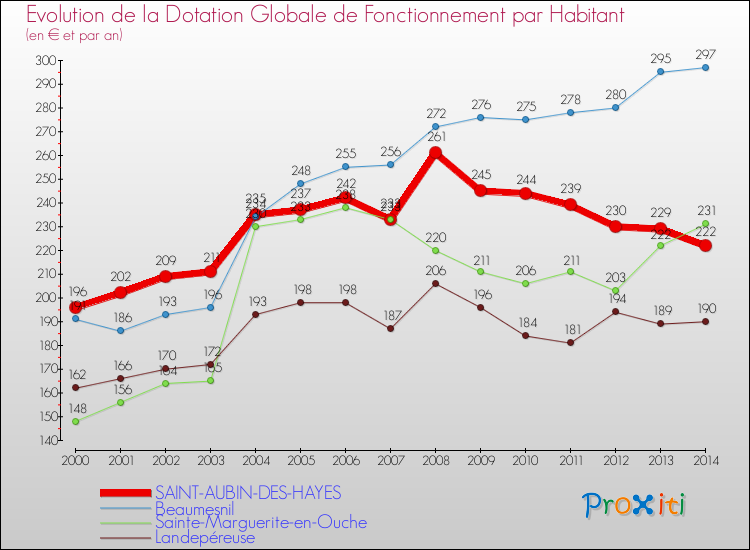 Evolution et montant de la dotation globale de fonctionnement par Habitant pour SAINT-AUBIN-DES-HAYES et les communes proches de 2000 à 2014. Comparaison des dotations globales de fonctionnement par habitant pour SAINT-AUBIN-DES-HAYES et les communes voisines de 2000 à 2014.
