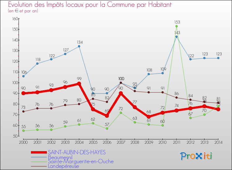 Evolution et montant des impôts locaux par Habitant pour SAINT-AUBIN-DES-HAYES et les communes proches de 2000 à 2014 Comparaison des impôts locaux par habitant pour SAINT-AUBIN-DES-HAYES et les communes voisines de 2000 à 2014
