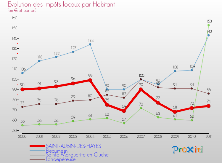 Evolution et montant des impôts locaux par Habitant pour SAINT-AUBIN-DES-HAYES et les communes proches Comparaison des impôts locaux par habitant pour SAINT-AUBIN-DES-HAYES et les communes voisines