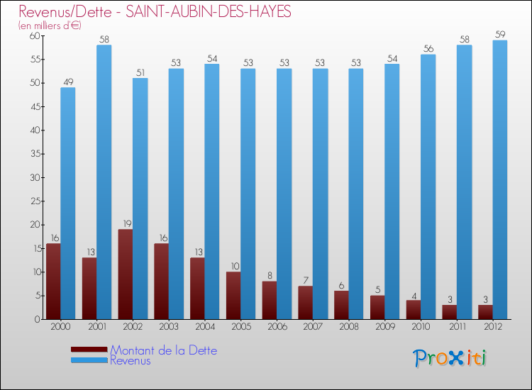Evolution comparée de la dette et des revenus pour la commune de SAINT-AUBIN-DES-HAYES de 2000 à 2012 Comparaison de la dette et des revenus pour SAINT-AUBIN-DES-HAYES de 2000 à 2012