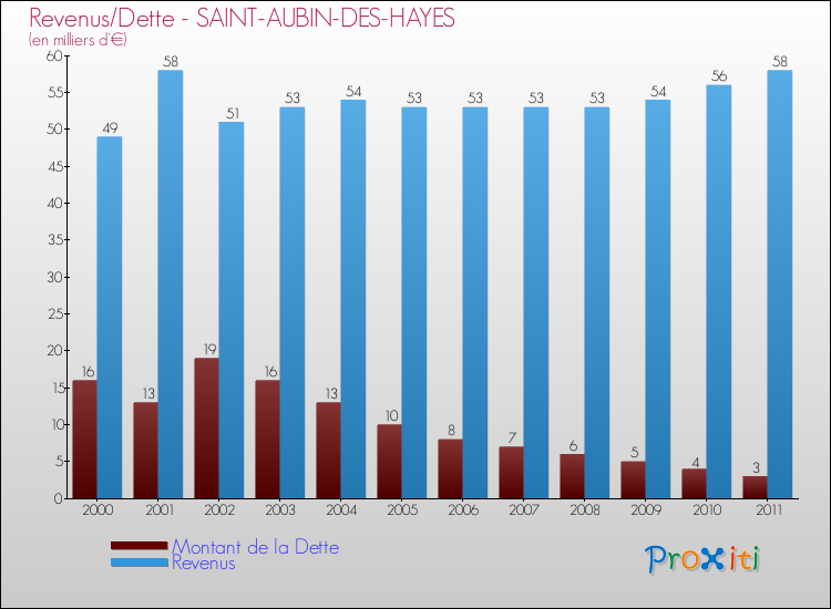 Evolution comparée de la dette et des revenus pour la commune de SAINT-AUBIN-DES-HAYES de 2000 à 2011 Comparaison de la dette et des revenus pour SAINT-AUBIN-DES-HAYES de 2000 à 2011
