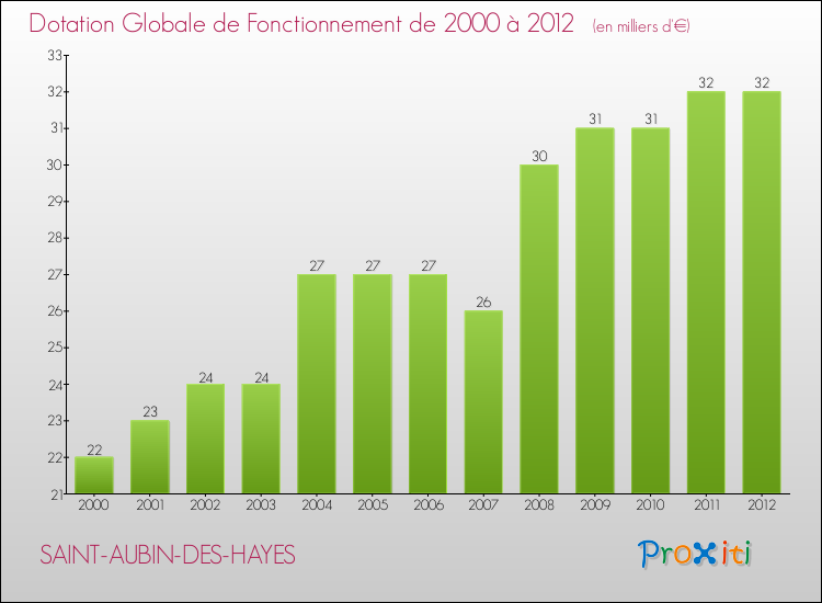 Evolution du montant de la Dotation Globale de Fonctionnement pour la commune de SAINT-AUBIN-DES-HAYES de 2000 à 2012 Evolution du montant de la Dotation Globale de Fonctionnement pour SAINT-AUBIN-DES-HAYES de 2000 à 2012