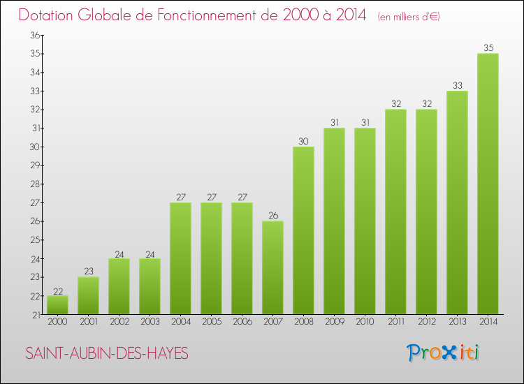 Evolution du montant de la Dotation Globale de Fonctionnement pour la commune de SAINT-AUBIN-DES-HAYES de 2000 à 2014 Evolution du montant de la Dotation Globale de Fonctionnement pour SAINT-AUBIN-DES-HAYES de 2000 à 2014
