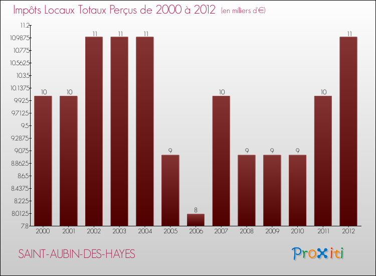 Evolution des Impôts Locaux pour la commune de SAINT-AUBIN-DES-HAYES de 2000 à 2012 Evolution des Impôts Locaux pour SAINT-AUBIN-DES-HAYES de 2000 à 2012