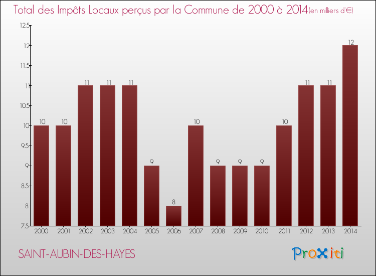 Evolution des Impôts Locaux pour la commune de SAINT-AUBIN-DES-HAYES de 2000 à 2014 Evolution des Impôts Locaux pour SAINT-AUBIN-DES-HAYES de 2000 à 2014