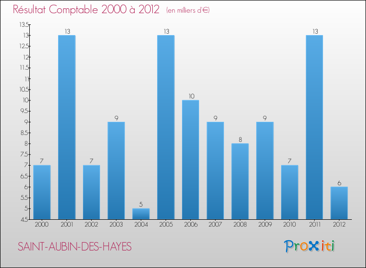 Evolution du résultat comptable pour la commune de SAINT-AUBIN-DES-HAYES de 2000 à 2012 Evolution du résultat comptable pour SAINT-AUBIN-DES-HAYES de 2000 à 2012