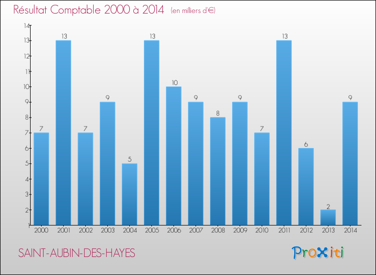 Evolution du résultat comptable pour la commune de SAINT-AUBIN-DES-HAYES de 2000 à 2014 Evolution du résultat comptable pour SAINT-AUBIN-DES-HAYES de 2000 à 2014