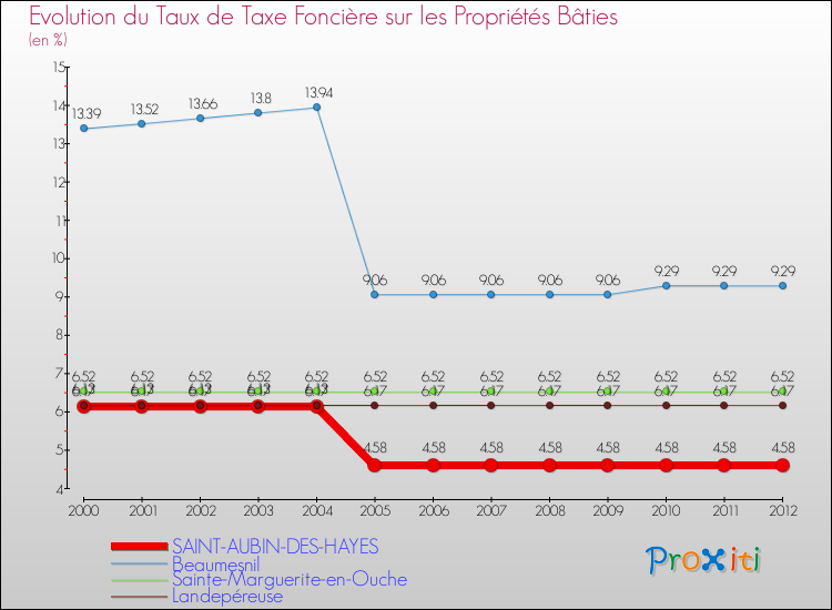 Evolution du taux de la taxe foncière sur le bati pour SAINT-AUBIN-DES-HAYES et les communes proches de 2000 à 2012 Comparaison des taux de taxe foncière sur le bati pour SAINT-AUBIN-DES-HAYES et les communes voisines de 2000 à 2012