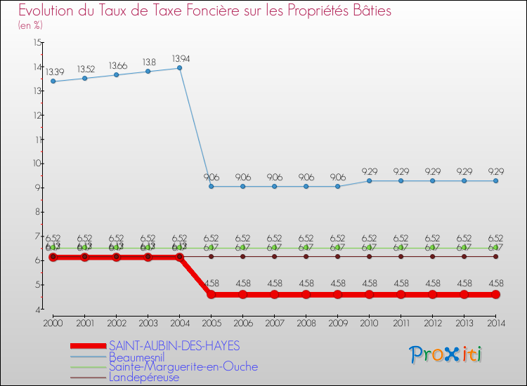 Evolution du taux de la taxe foncière sur le bati pour SAINT-AUBIN-DES-HAYES et les communes proches de 2000 à 2014 Comparaison des taux de taxe foncière sur le bati pour SAINT-AUBIN-DES-HAYES et les communes voisines de 2000 à 2014