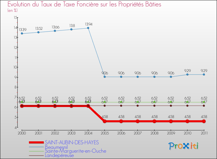 Evolution du taux de la taxe foncière sur le bati pour SAINT-AUBIN-DES-HAYES et les communes proches Comparaison des taux de taxe foncière sur le bati pour SAINT-AUBIN-DES-HAYES et les communes voisines