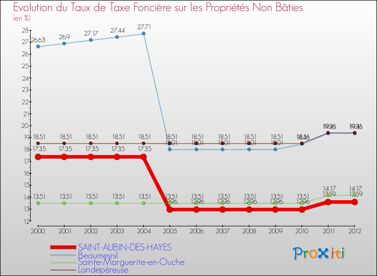 Evolution du taux de la taxe foncière sur les immeubles et terrains non batis pour SAINT-AUBIN-DES-HAYES et les communes proches de 2000 à 2012 Comparaison des taux de la taxe foncière sur les immeubles et terrains non batis pour SAINT-AUBIN-DES-HAYES et les communes voisines de 2000 à 2012