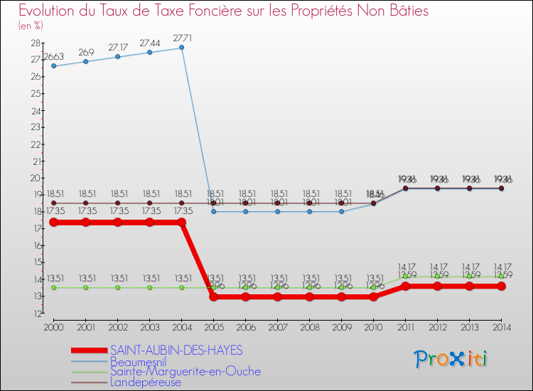 Evolution du taux de la taxe foncière sur les immeubles et terrains non batis pour SAINT-AUBIN-DES-HAYES et les communes proches de 2000 à 2014 Comparaison des taux de la taxe foncière sur les immeubles et terrains non batis pour SAINT-AUBIN-DES-HAYES et les communes voisines de 2000 à 2014