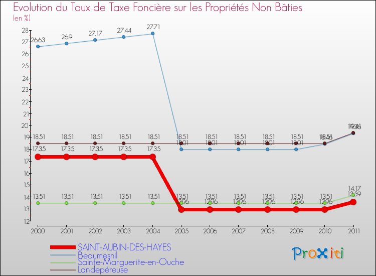 Evolution du taux de la taxe foncière sur les immeubles et terrains non batis pour SAINT-AUBIN-DES-HAYES et les communes proches Comparaison des taux de la taxe foncière sur les immeubles et terrains non batis pour SAINT-AUBIN-DES-HAYES et les communes voisines