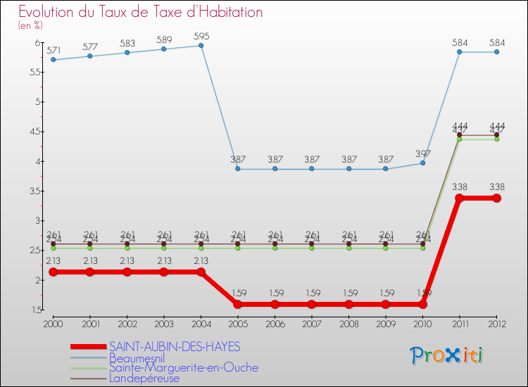 Evolution du taux de la taxe d'habitation pour SAINT-AUBIN-DES-HAYES et les communes proches Comparaison des taux de la taxe d'habitation pour SAINT-AUBIN-DES-HAYES et les communes voisines