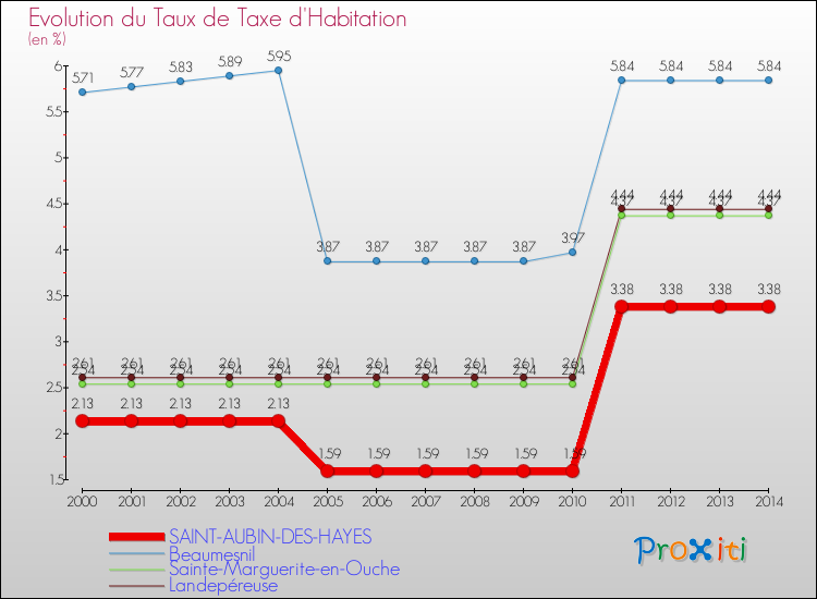 Evolution du taux de la taxe d'habitation pour SAINT-AUBIN-DES-HAYES et les communes proches de 2000 à 2014 Comparaison des taux de la taxe d'habitation pour SAINT-AUBIN-DES-HAYES et les communes voisines de 2000 à 2014