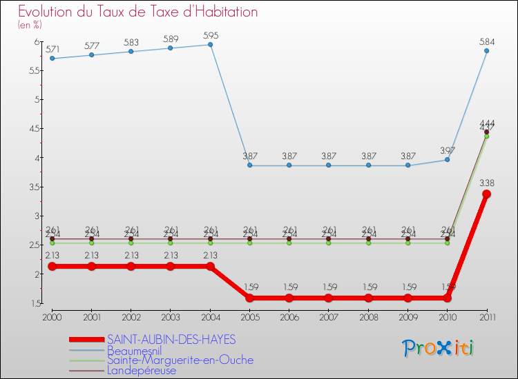 Evolution du taux de la taxe d'habitation pour SAINT-AUBIN-DES-HAYES et les communes proches Comparaison des taux de la taxe d'habitation pour SAINT-AUBIN-DES-HAYES et les communes voisines