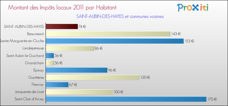 Montant des impôts locaux par Habitant pour SAINT-AUBIN-DES-HAYES et les communes proches Comparaison des impôts locaux par habitant pour SAINT-AUBIN-DES-HAYES et les communes voisines