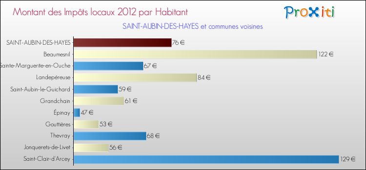 Montant des impôts locaux par Habitant pour SAINT-AUBIN-DES-HAYES et les communes proches Comparaison des impôts locaux par habitant pour SAINT-AUBIN-DES-HAYES et les communes voisines