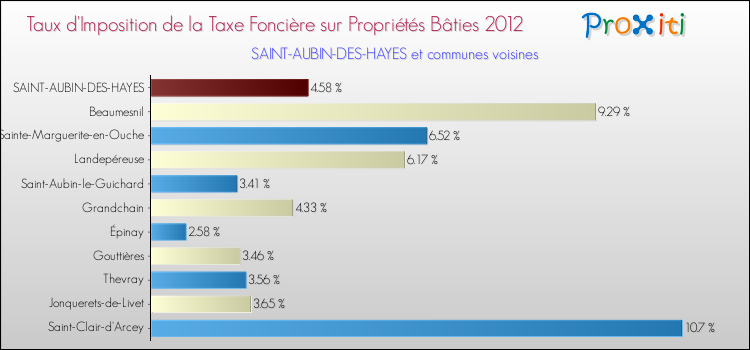 Taux d'imposition de la taxe foncière sur le bati 2012 pour SAINT-AUBIN-DES-HAYES et les communes proches Comparaison des taux d'imposition de la taxe foncière sur le bati 2012 pour SAINT-AUBIN-DES-HAYES et les communes voisines